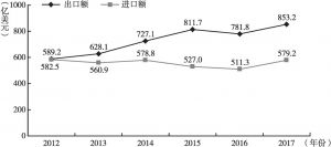 图4 广州市2012～2017年对外贸易出口额及进口额