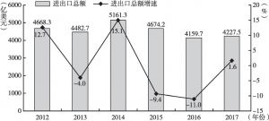 图5 深圳市2012～2017年对外贸易进出口总额及增速