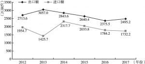 图6 深圳市2012～2017年对外贸易出口额及进口额