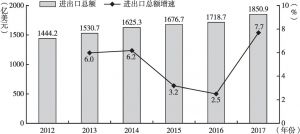 图7 东莞市2012～2017年对外贸易进出口总额及增速
