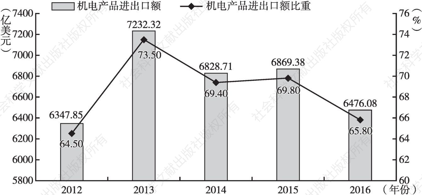 图12 广东省2012～2016年机电产品进出口额及比重