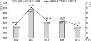 图13 广东省2012～2016年高新技术产品进出口额及比重