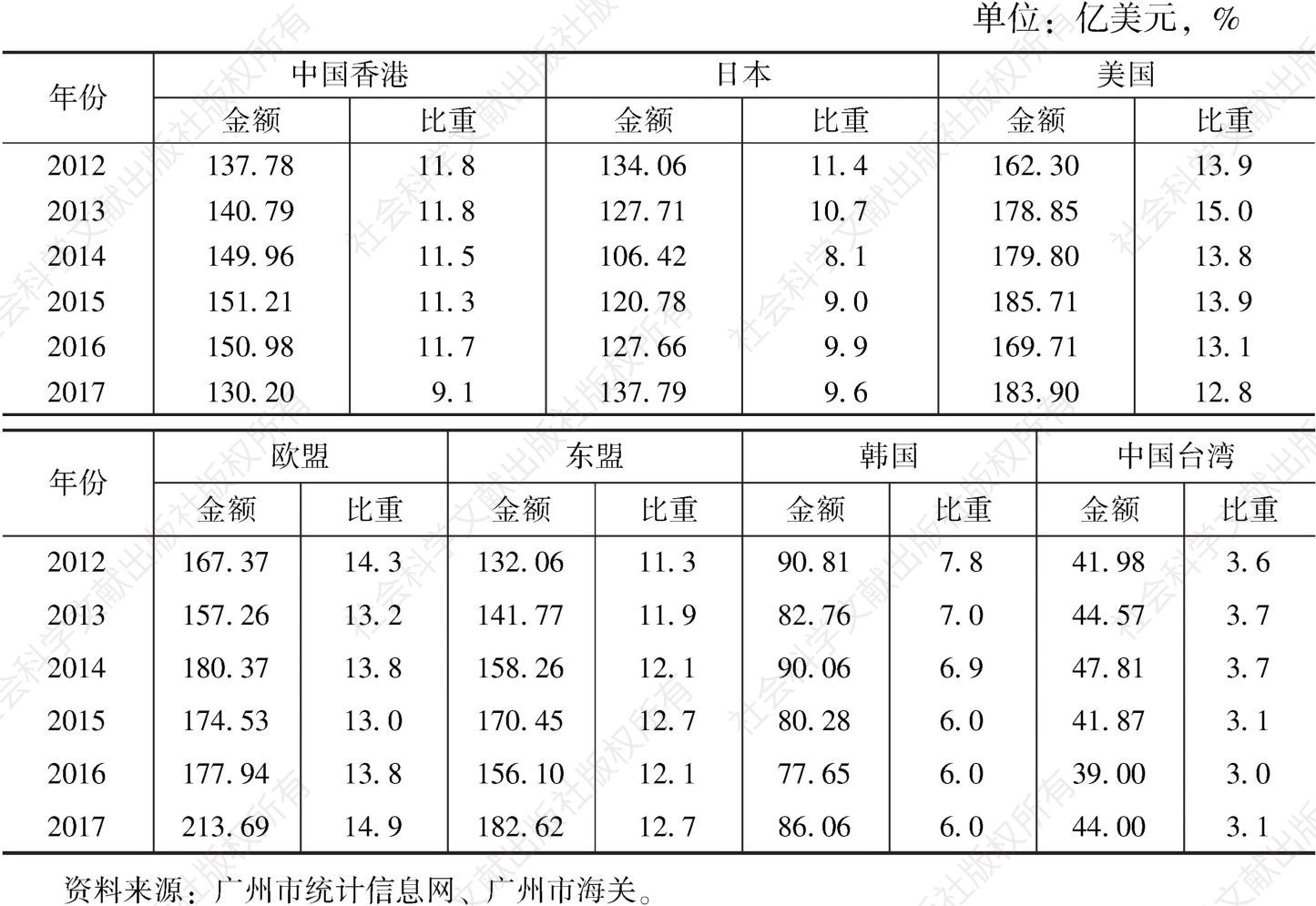 表7 广州市2012～2017年对外贸易对象进出口额及占比