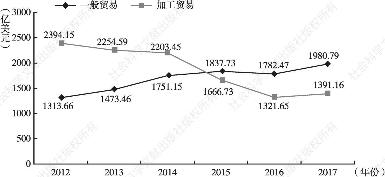 图22 深圳市2012～2017年对外贸易方式进出口额