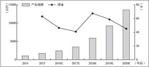 图2 2014～2020年中国大数据市场规模及增速