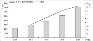 图9 中国云计算市场规模及增速