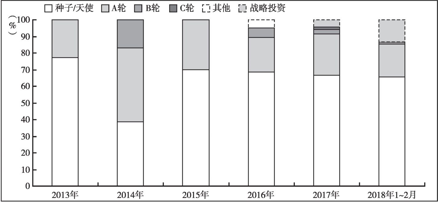 图12 中国区块链项目融资轮次分布