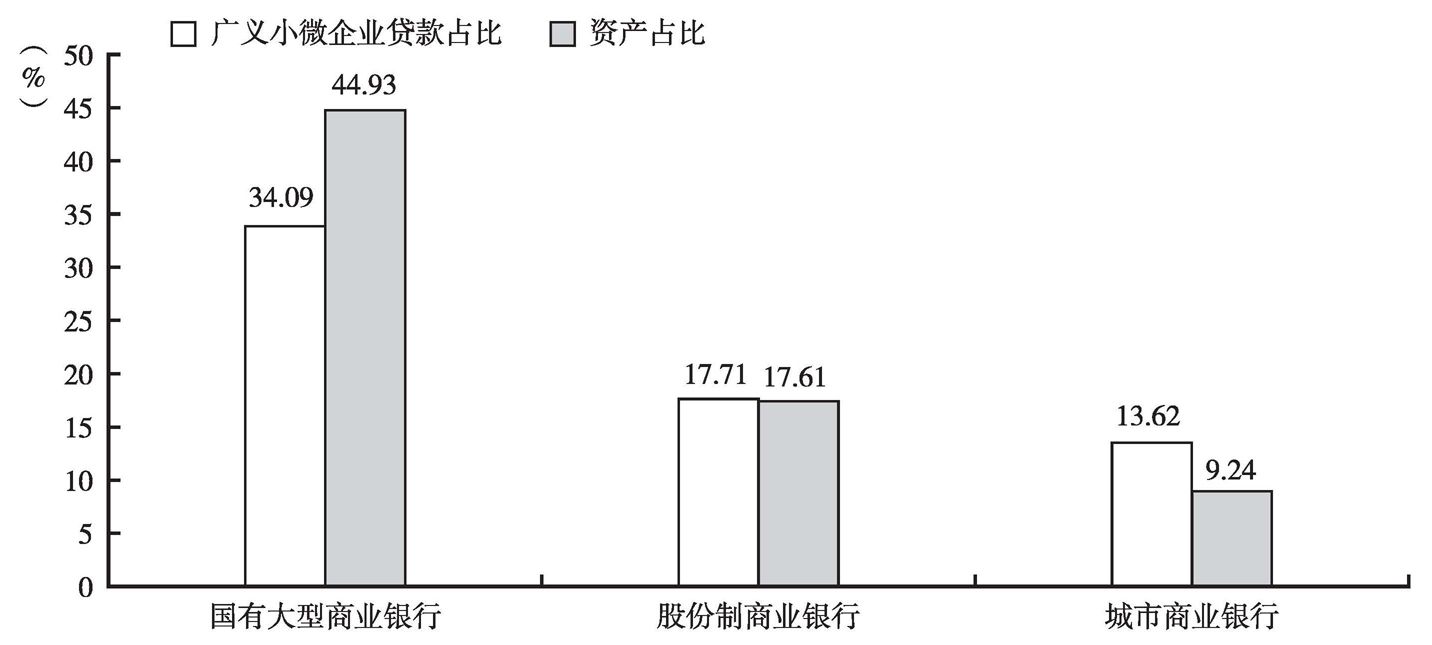 图3 主要银行业金融机构广义小微企业贷款占比与资产占比(2012年)