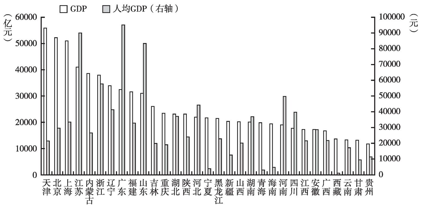 图1 2012年各地区经济实力比较