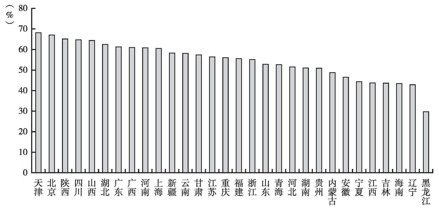 图4 2012年各地区城投公司的资产负债率