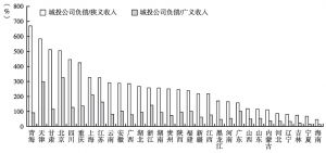 图5 2012年各地区城投公司负债占地方财政收入的比重