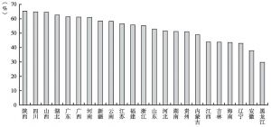 图7 2012年各地区城投公司的资产负债率（剔除直辖市、省级和省会城市城投公司）