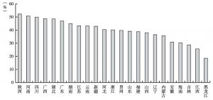 图13 2012年各地区城投公司的有息资产负债率（剔除直辖市、省级和省会城市城投公司）