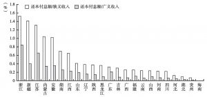 图21 2012年各地区城投债还本付息能力比较（剔除直辖市、省级和省会城市城投公司）