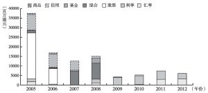 图1 香港零售结构性产品流量规模（按资产类型分类）