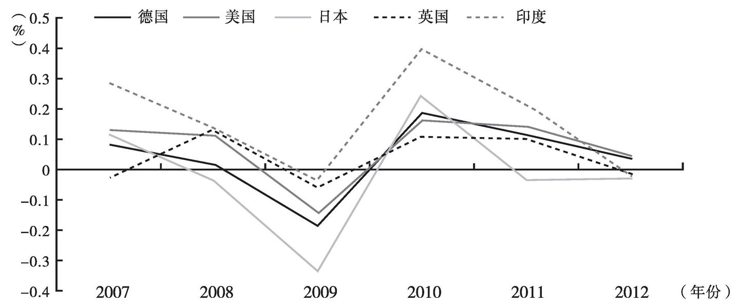 图1 世界各国出口金额年增长
