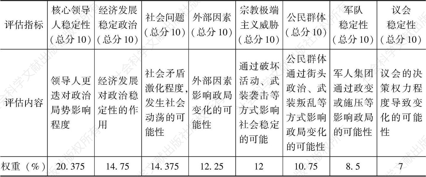 表6-2 中国-中亚-西亚经济走廊沿线国家政治风险分析