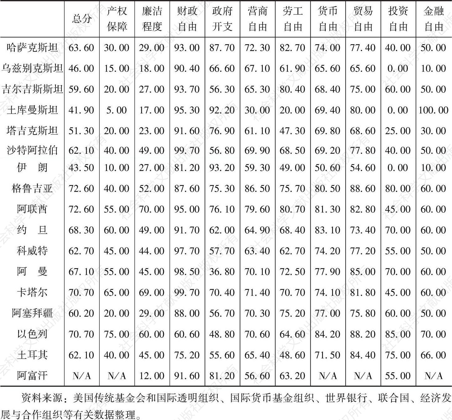 表6-3 2015年中国-中亚-西亚经济走廊沿线部分国家经济自由度评价