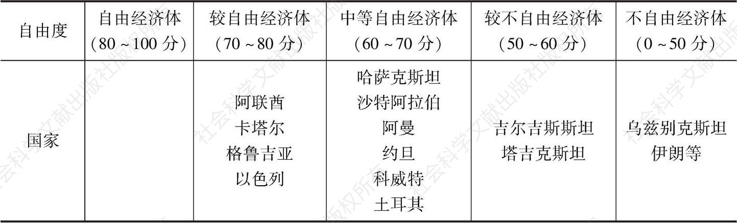 表6-4 中国-中亚-西亚经济走廊沿线国家经济自由度分类