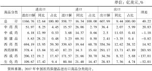 表2 2017年中国医药保健品进出口商品分类统计