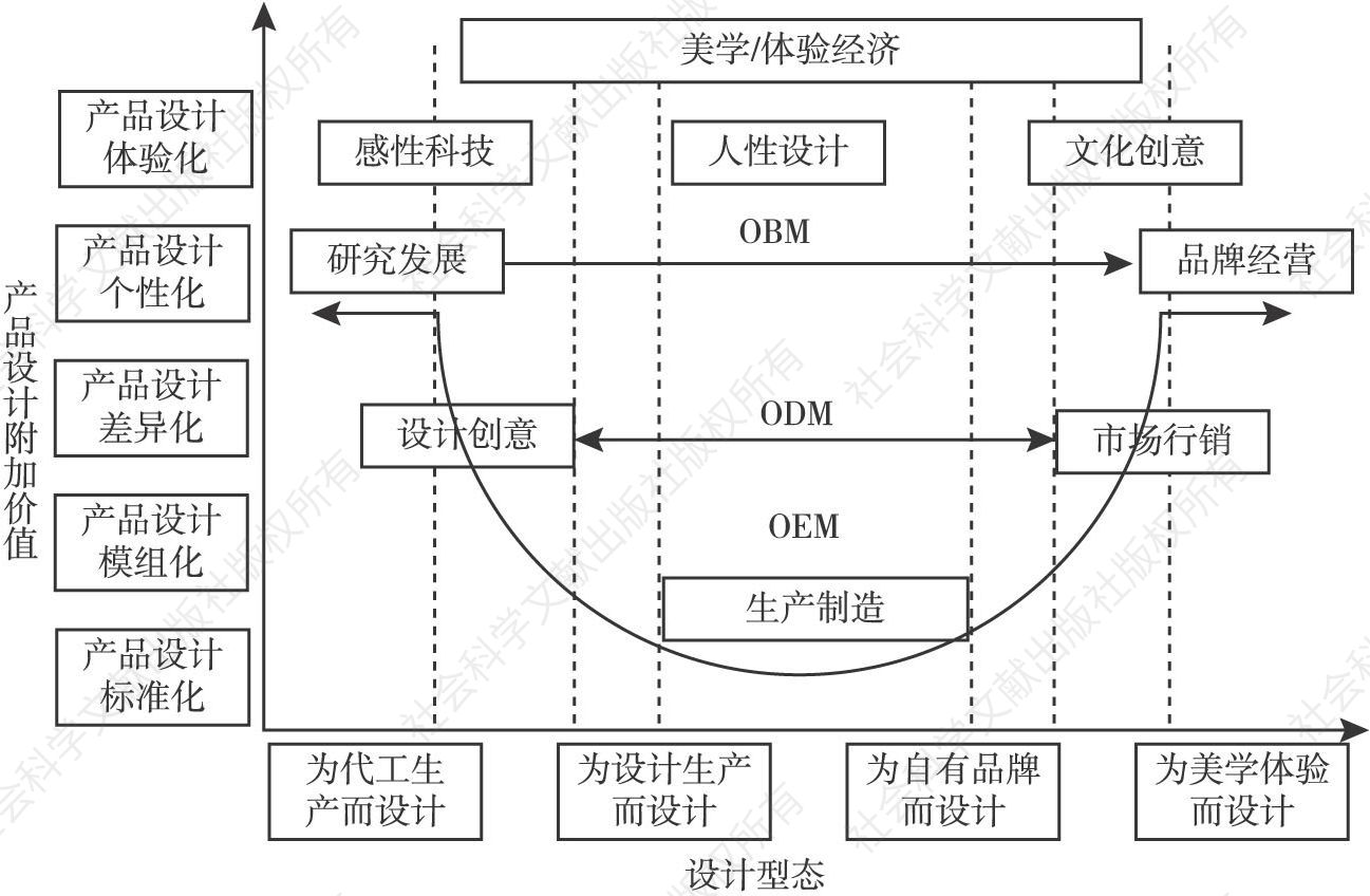 图1 台湾从OEM到OBM经济发展示意