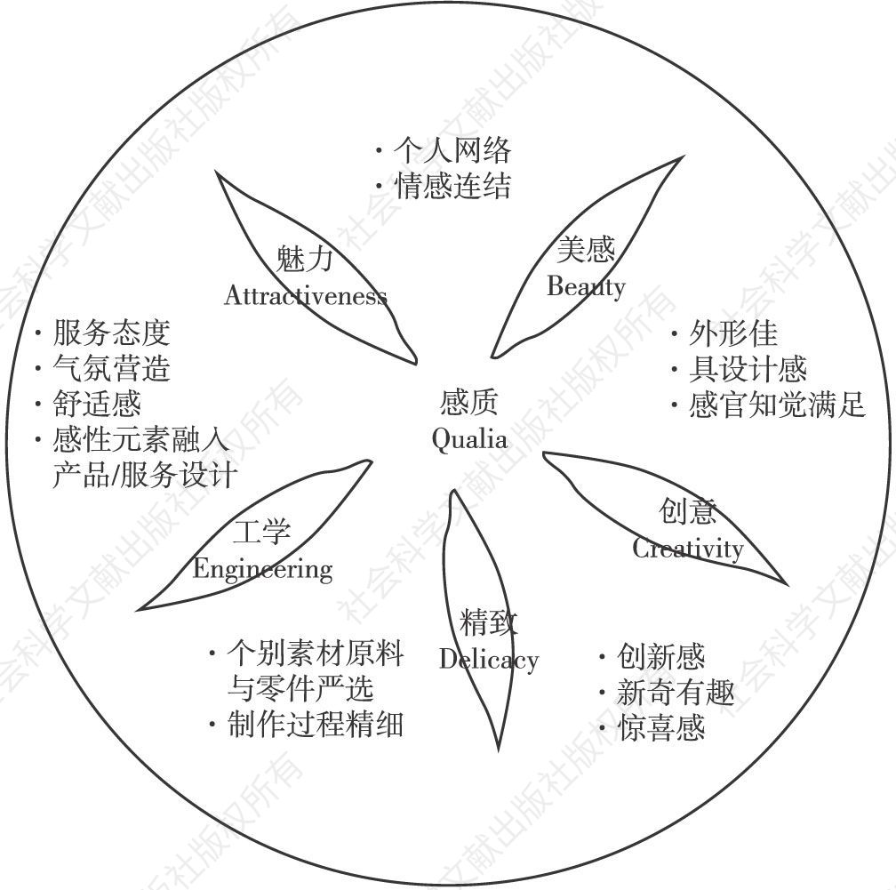 图3 感质元素