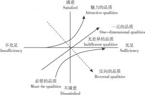 图6 Kano质量模式——质量绩效与满意度的关系
