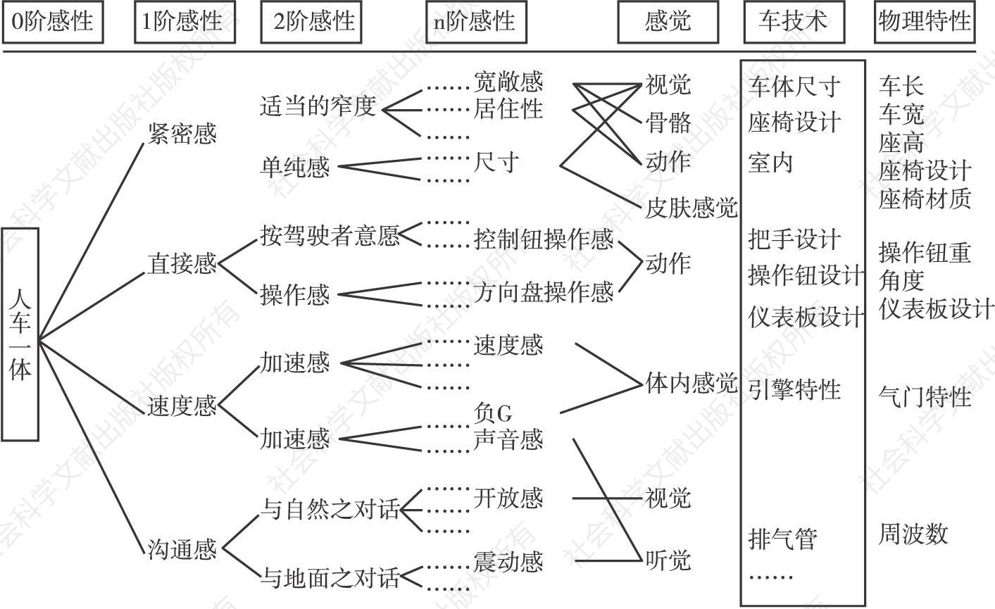 图8 人车一体之感性阶层类别分析