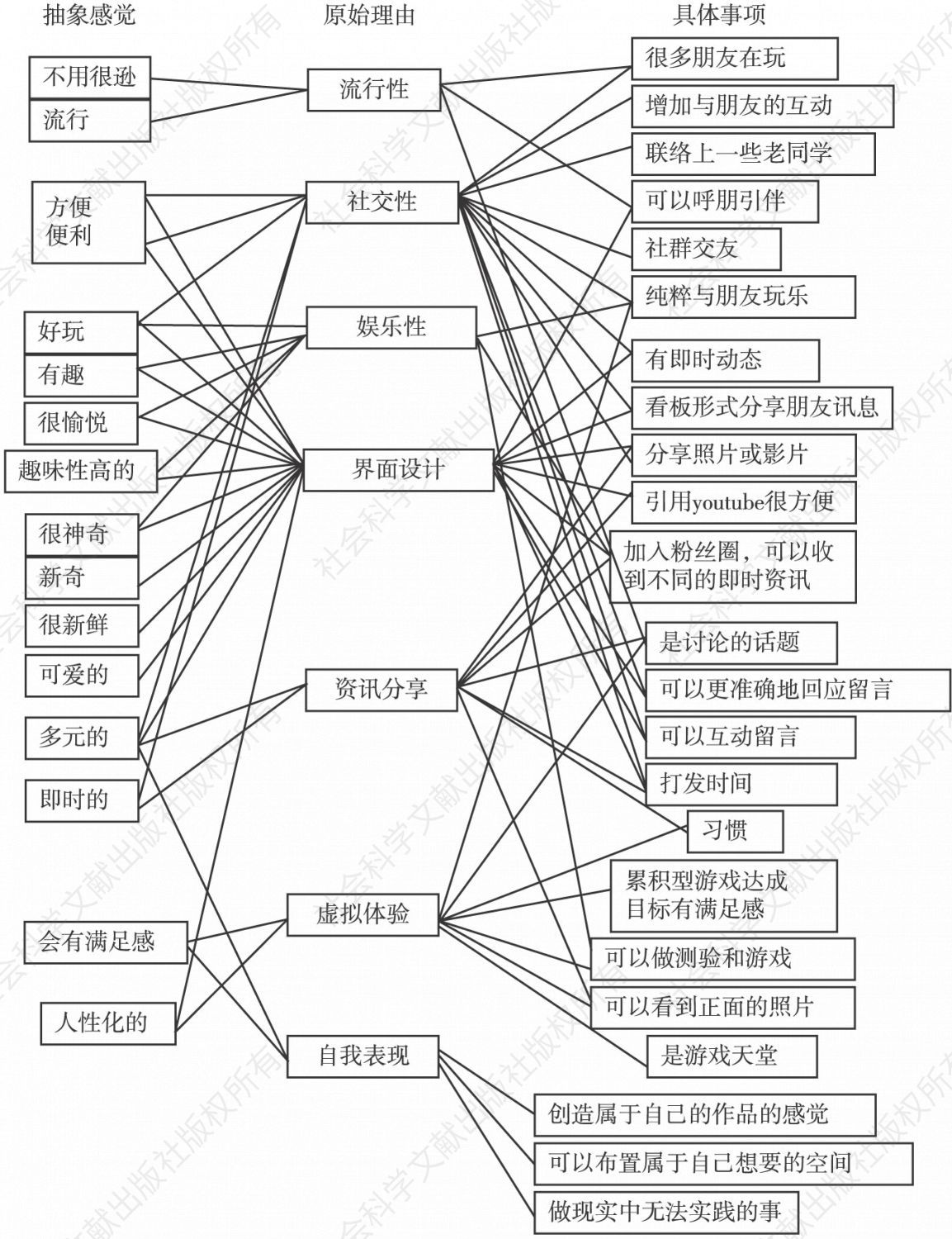 图11 社群网站之魅力评价构造