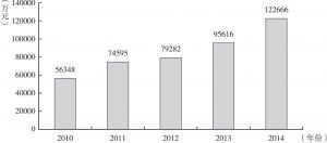 图2 天津地区2010～2014年文化事业费