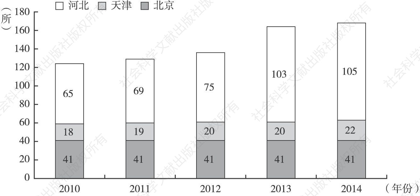 图4 2010～2014年京津冀博物馆机构数