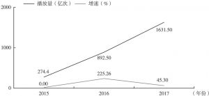 图2 2015～2017年网络自制剧播放总量及增速