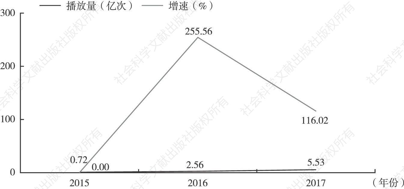 图3 2015～2017年网络自制剧单部播放量及增速