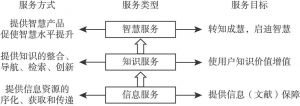 图1 基于信息链的3种服务形态