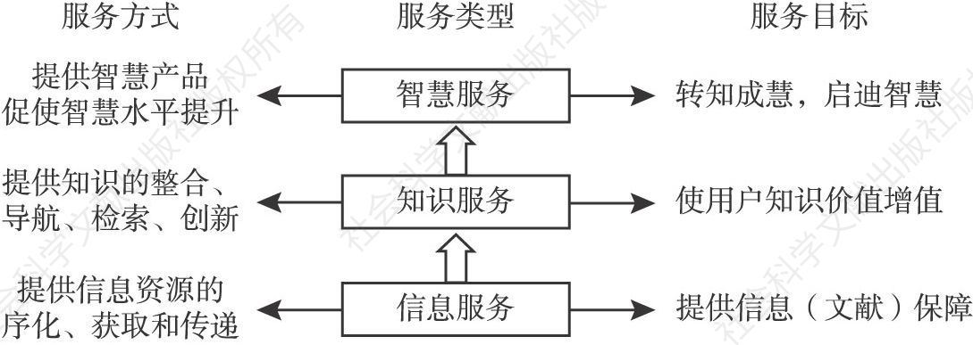 图1 基于信息链的3种服务形态