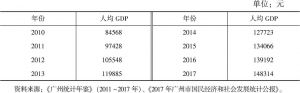 表1 2010～2017年广州市人均GDP