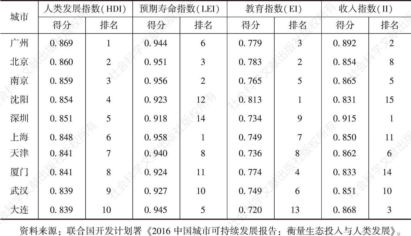 表2 2016年中国排名前十位的人类发展指数排名及其分项指标排名