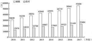 图2 2010～2017年广州城镇和农村居民人均可支配收入