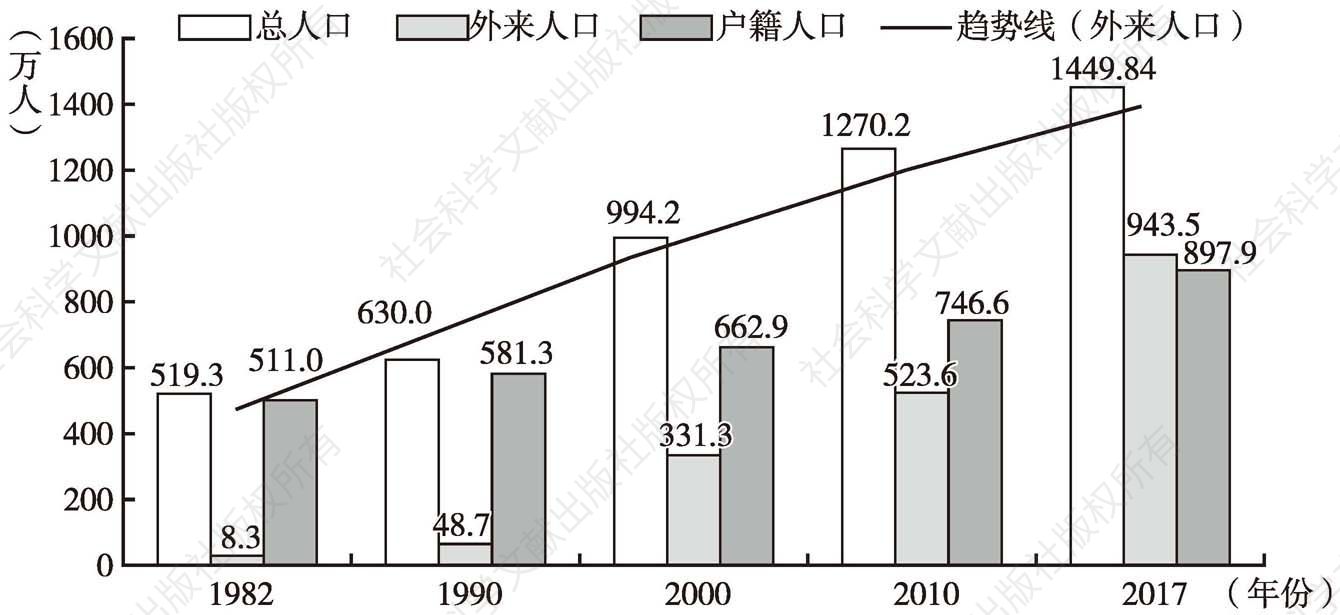 图3 1982～2017年广州外来人口与户籍人口增长情况
