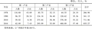 表4 广州各产业就业人数及其占比情况