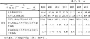表7 2010～2016年广州教育分项目保障情况