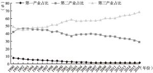 图1 1990～2016年广州三次产业比重