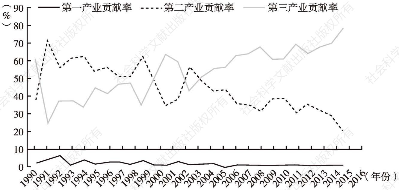 图2 1990～2016年广州地区生产总值贡献率