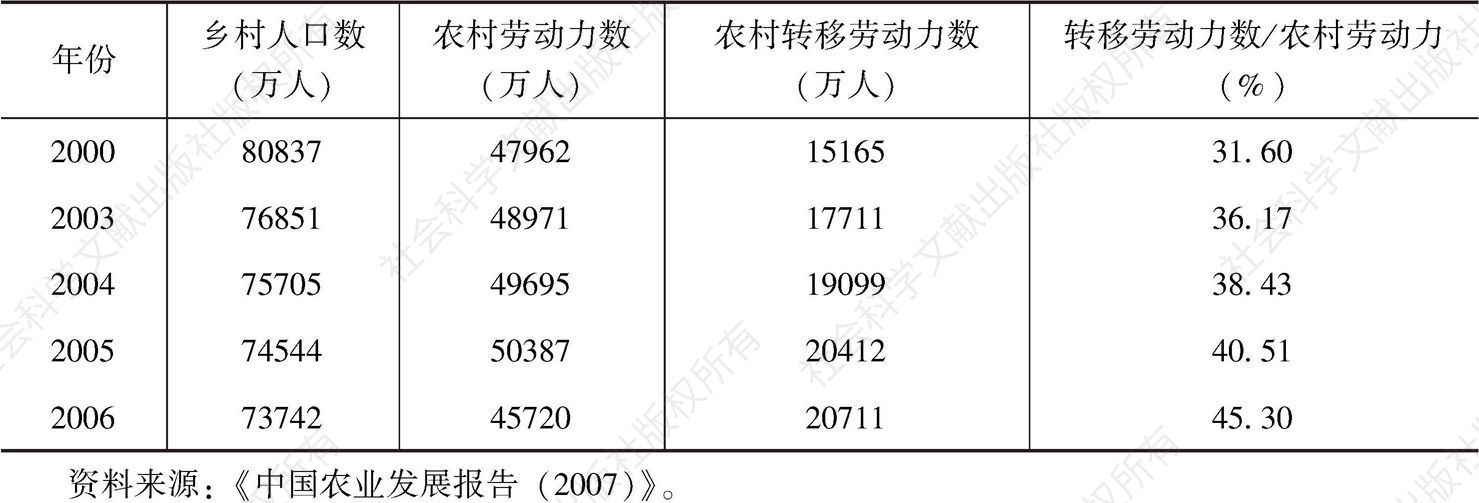 表2-1 2000～2006年劳动力转移人数