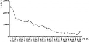图4-2 1978～2008年中国农村贫困人口变化趋势