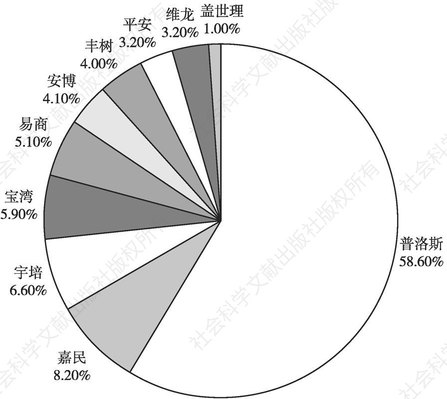 图1 中国物流地产市场占比