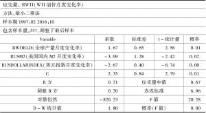 表1-6 WTI油价模型模拟结果（2）
