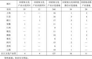 表7 长江文化产业带国家级文化产业集聚发展情况