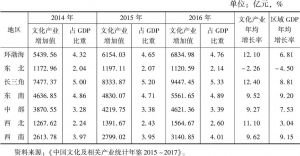 表1 2014～2016年各区域文化产业增加值、占GDP比重及年均增长率
