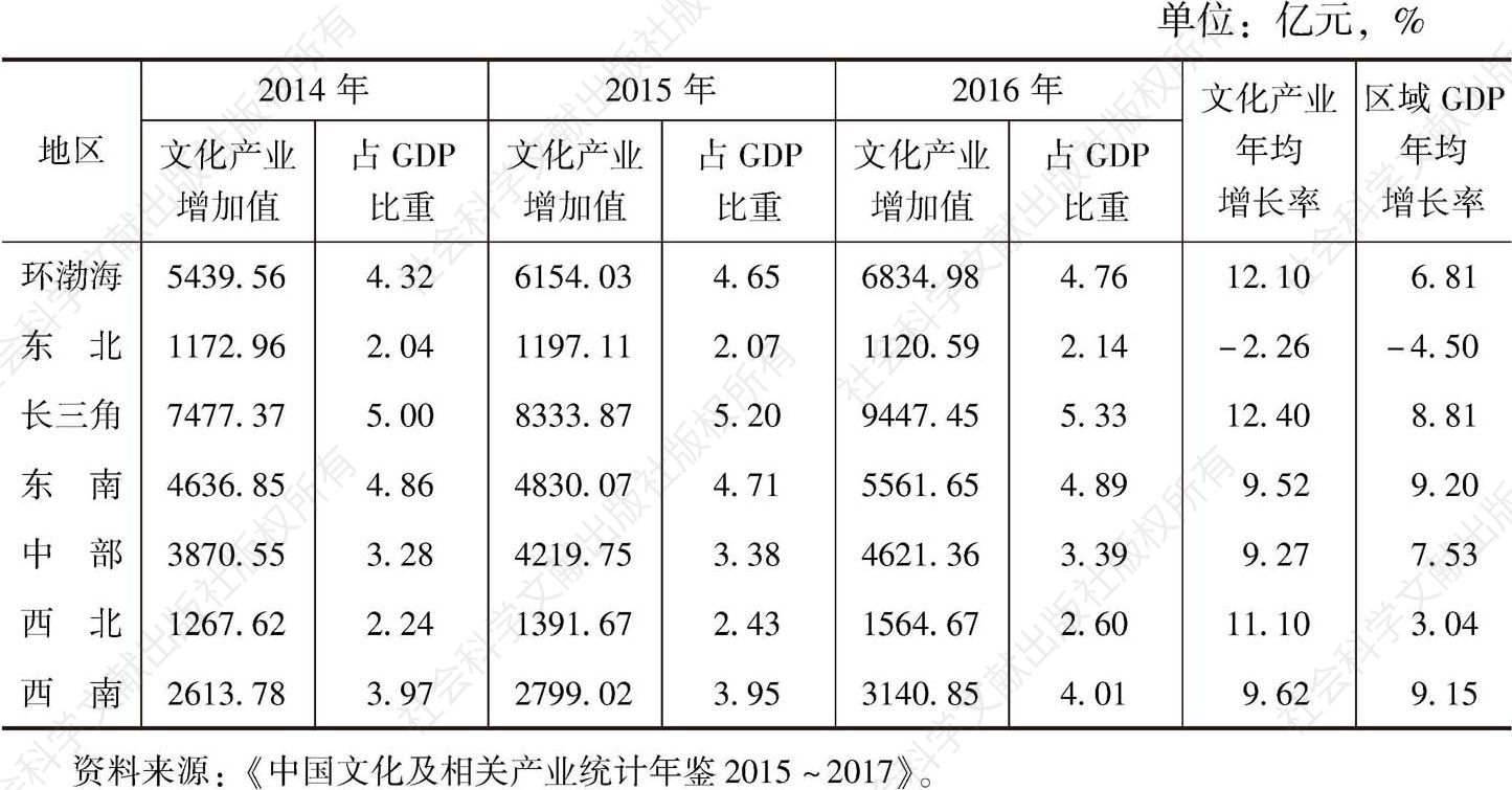 表1 2014～2016年各区域文化产业增加值、占GDP比重及年均增长率